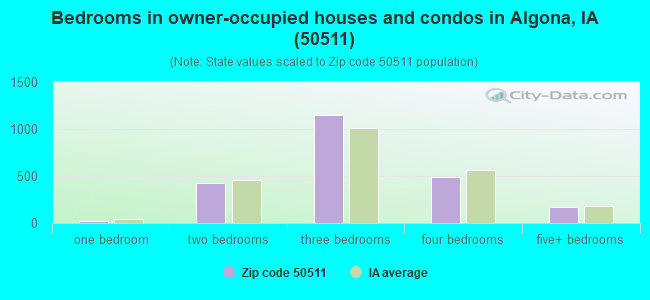 Bedrooms in owner-occupied houses and condos in Algona, IA (50511) 