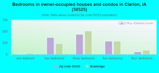 Bedrooms in owner-occupied houses and condos in Clarion, IA (50525) 