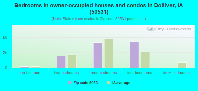 Bedrooms in owner-occupied houses and condos in Dolliver, IA (50531) 