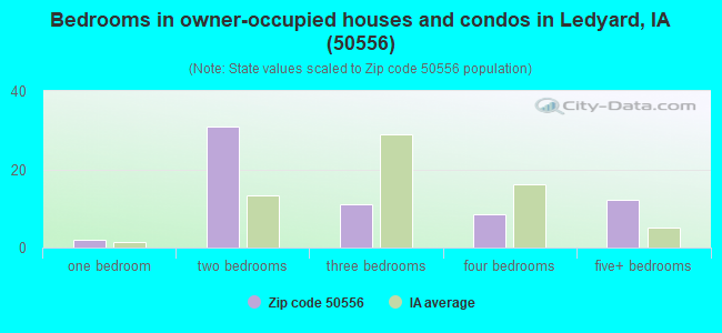 Bedrooms in owner-occupied houses and condos in Ledyard, IA (50556) 