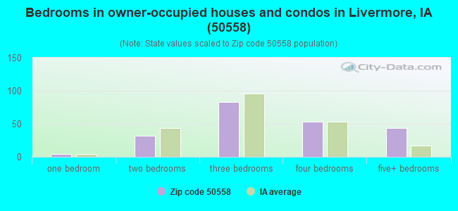 Bedrooms in owner-occupied houses and condos in Livermore, IA (50558) 