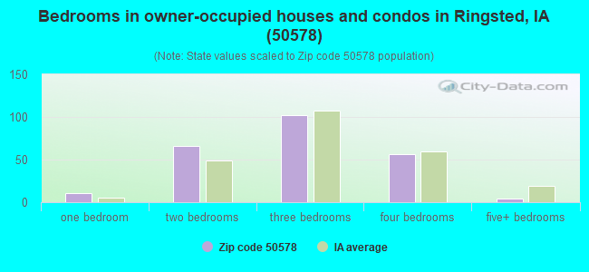 Bedrooms in owner-occupied houses and condos in Ringsted, IA (50578) 