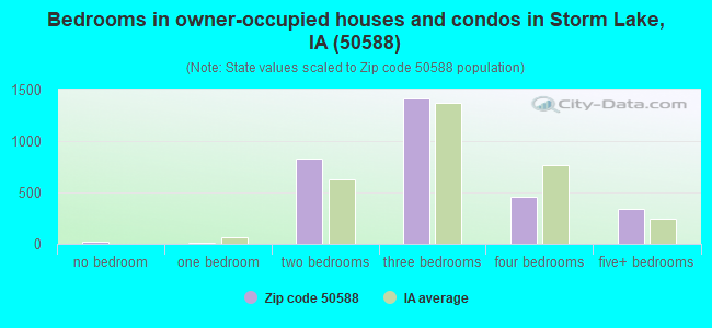 Bedrooms in owner-occupied houses and condos in Storm Lake, IA (50588) 