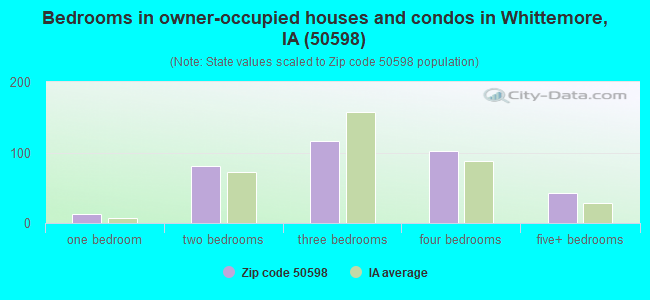 Bedrooms in owner-occupied houses and condos in Whittemore, IA (50598) 