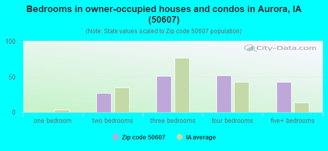 Bedrooms in owner-occupied houses and condos in Aurora, IA (50607) 