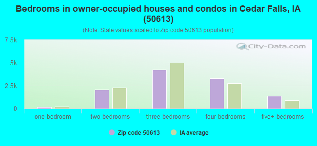 Bedrooms in owner-occupied houses and condos in Cedar Falls, IA (50613) 