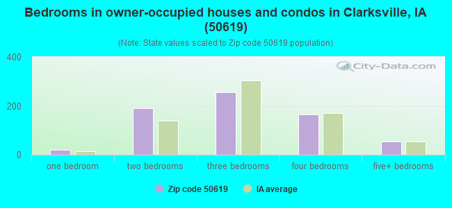 Bedrooms in owner-occupied houses and condos in Clarksville, IA (50619) 