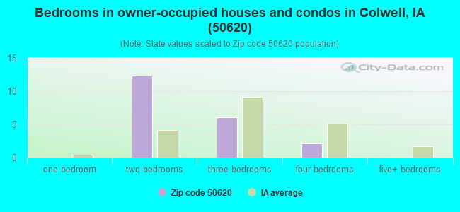 Bedrooms in owner-occupied houses and condos in Colwell, IA (50620) 