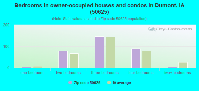 Bedrooms in owner-occupied houses and condos in Dumont, IA (50625) 