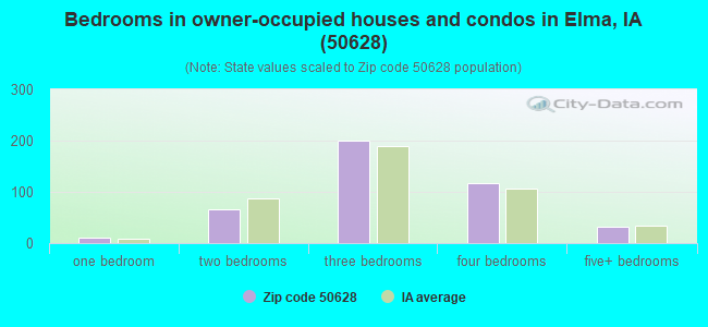 Bedrooms in owner-occupied houses and condos in Elma, IA (50628) 