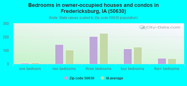 Bedrooms in owner-occupied houses and condos in Fredericksburg, IA (50630) 