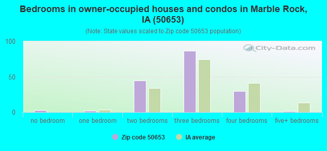 Bedrooms in owner-occupied houses and condos in Marble Rock, IA (50653) 