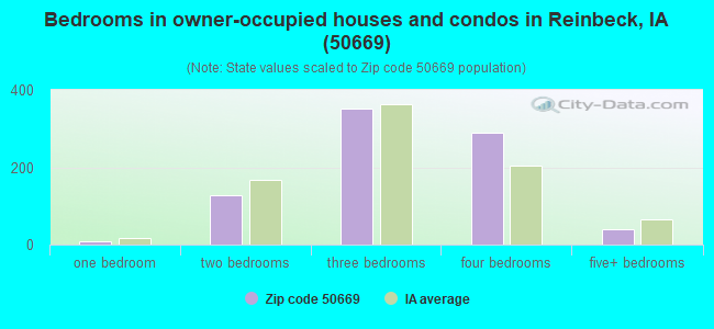 Bedrooms in owner-occupied houses and condos in Reinbeck, IA (50669) 