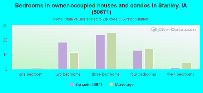 Bedrooms in owner-occupied houses and condos in Stanley, IA (50671) 