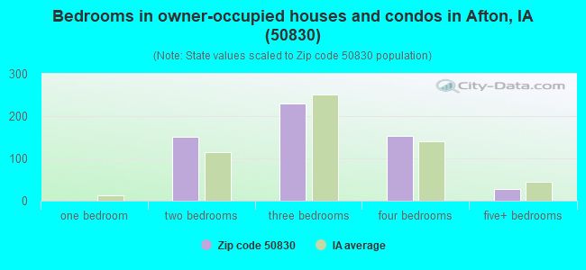 Bedrooms in owner-occupied houses and condos in Afton, IA (50830) 