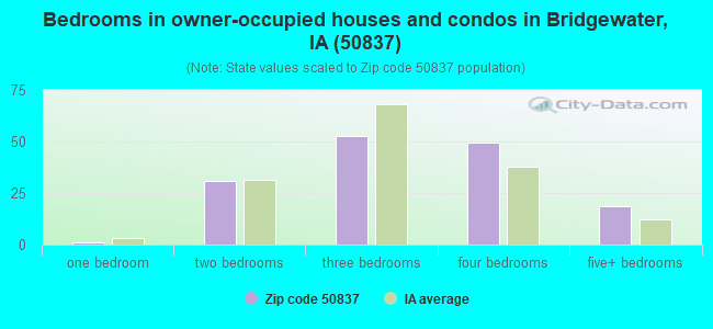 Bedrooms in owner-occupied houses and condos in Bridgewater, IA (50837) 