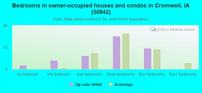 Bedrooms in owner-occupied houses and condos in Cromwell, IA (50842) 