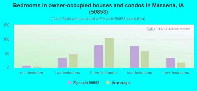 Bedrooms in owner-occupied houses and condos in Massena, IA (50853) 