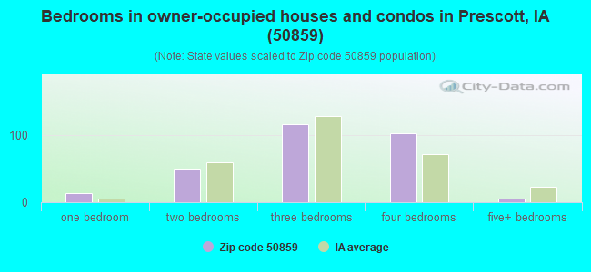 Bedrooms in owner-occupied houses and condos in Prescott, IA (50859) 