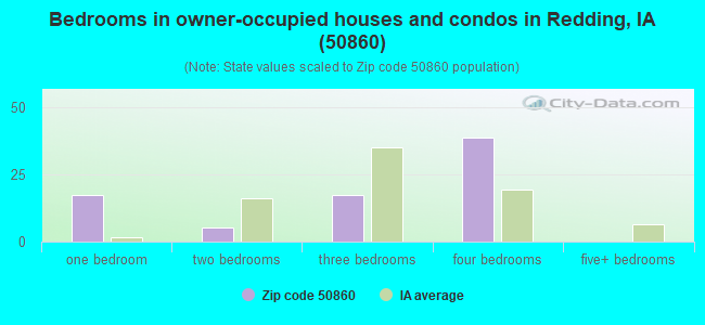 Bedrooms in owner-occupied houses and condos in Redding, IA (50860) 