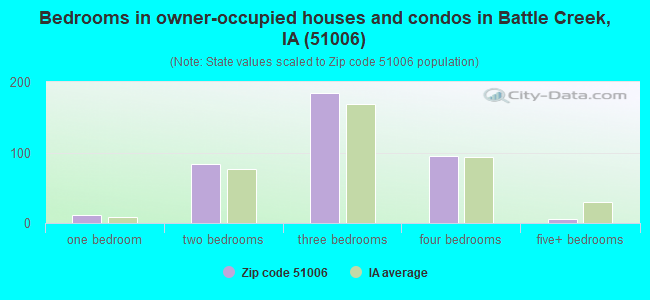 Bedrooms in owner-occupied houses and condos in Battle Creek, IA (51006) 