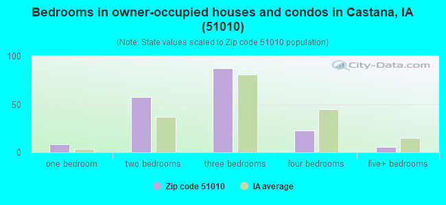 Bedrooms in owner-occupied houses and condos in Castana, IA (51010) 