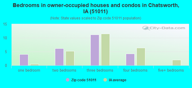 Bedrooms in owner-occupied houses and condos in Chatsworth, IA (51011) 