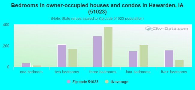 Bedrooms in owner-occupied houses and condos in Hawarden, IA (51023) 