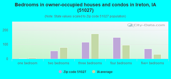 Bedrooms in owner-occupied houses and condos in Ireton, IA (51027) 