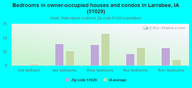 Bedrooms in owner-occupied houses and condos in Larrabee, IA (51029) 