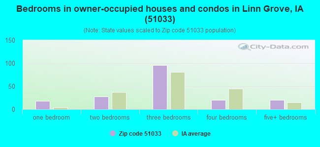 Bedrooms in owner-occupied houses and condos in Linn Grove, IA (51033) 