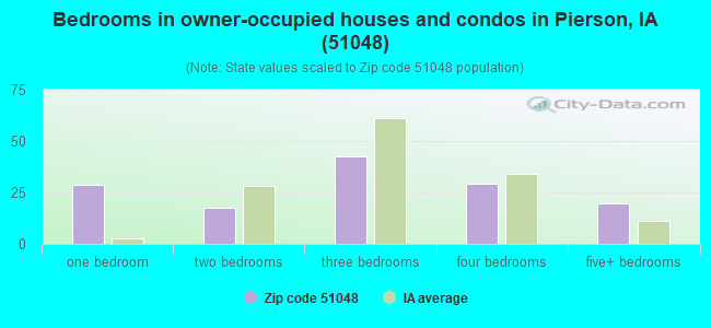 Bedrooms in owner-occupied houses and condos in Pierson, IA (51048) 