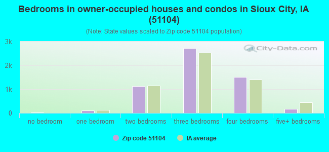 Bedrooms in owner-occupied houses and condos in Sioux City, IA (51104) 
