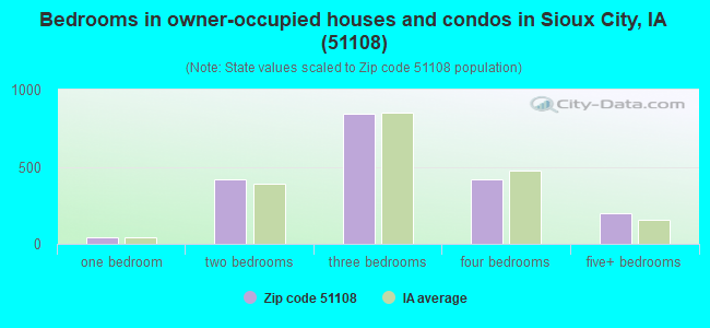 Bedrooms in owner-occupied houses and condos in Sioux City, IA (51108) 