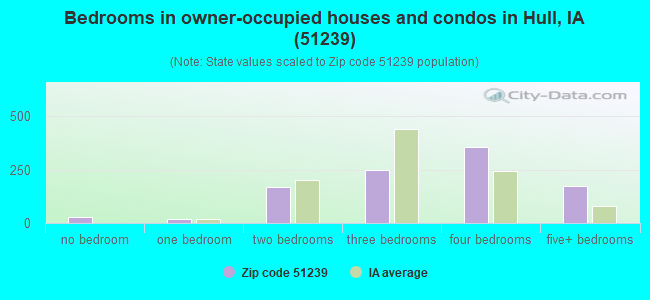 Bedrooms in owner-occupied houses and condos in Hull, IA (51239) 