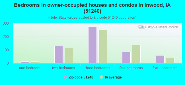 Bedrooms in owner-occupied houses and condos in Inwood, IA (51240) 