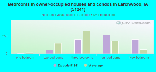 Bedrooms in owner-occupied houses and condos in Larchwood, IA (51241) 