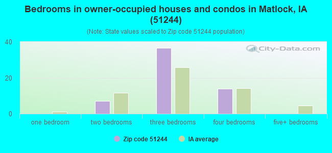 Bedrooms in owner-occupied houses and condos in Matlock, IA (51244) 