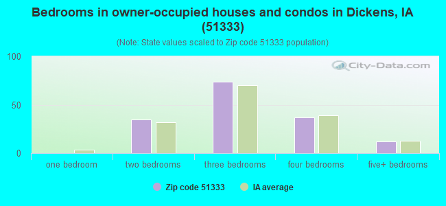 Bedrooms in owner-occupied houses and condos in Dickens, IA (51333) 