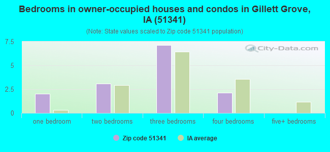 Bedrooms in owner-occupied houses and condos in Gillett Grove, IA (51341) 