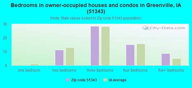 Bedrooms in owner-occupied houses and condos in Greenville, IA (51343) 