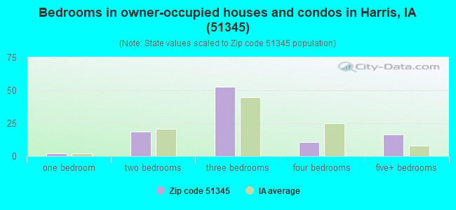 Bedrooms in owner-occupied houses and condos in Harris, IA (51345) 