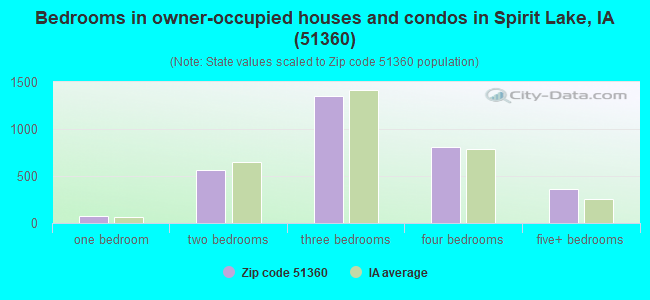 Bedrooms in owner-occupied houses and condos in Spirit Lake, IA (51360) 