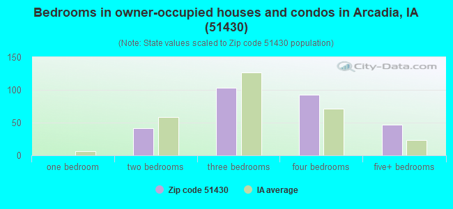 Bedrooms in owner-occupied houses and condos in Arcadia, IA (51430) 