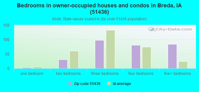 Bedrooms in owner-occupied houses and condos in Breda, IA (51436) 