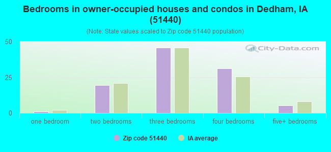 Bedrooms in owner-occupied houses and condos in Dedham, IA (51440) 