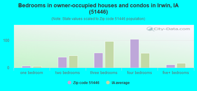 Bedrooms in owner-occupied houses and condos in Irwin, IA (51446) 