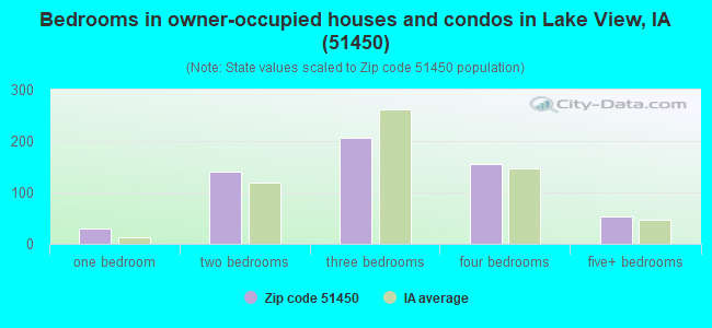 Bedrooms in owner-occupied houses and condos in Lake View, IA (51450) 