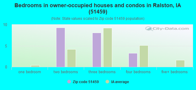 Bedrooms in owner-occupied houses and condos in Ralston, IA (51459) 