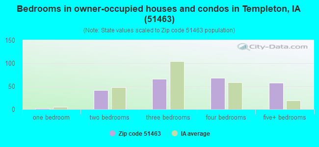Bedrooms in owner-occupied houses and condos in Templeton, IA (51463) 